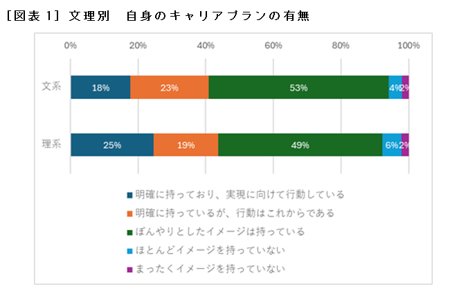 ［図表1］文理別　自身のキャリアプランの有無