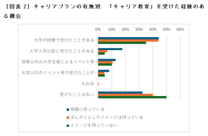 ［図表2］キャリアプランの有無別　「キャリア教育」を受けた経験のある機会
