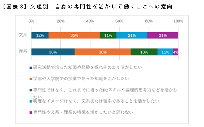 ［図表3］文理別　自身の専門性を活かして働くことへの意向