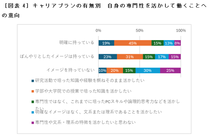 ［図表4］キャリアプランの有無別　自身の専門性を活かして働くことへの意向