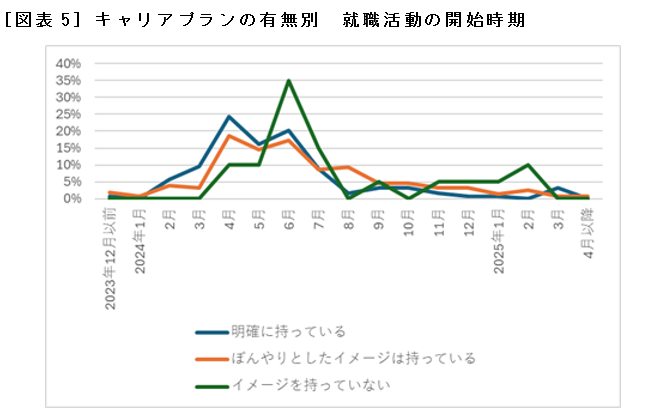 ［図表5］キャリアプランの有無別　就職活動の開始時期