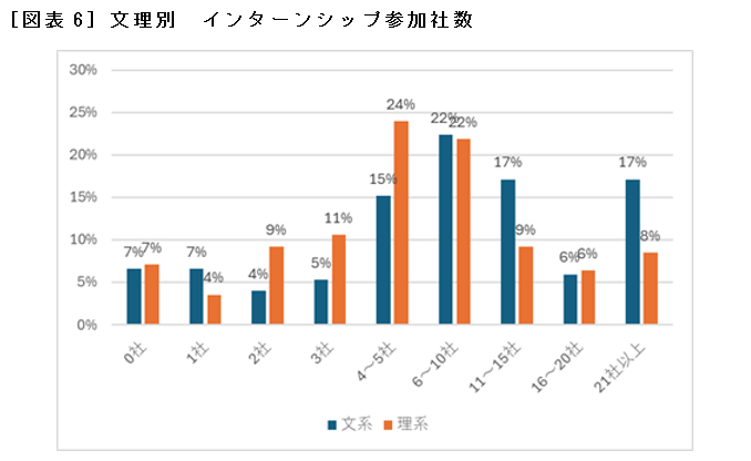 ［図表6］文理別　インターンシップ参加社数