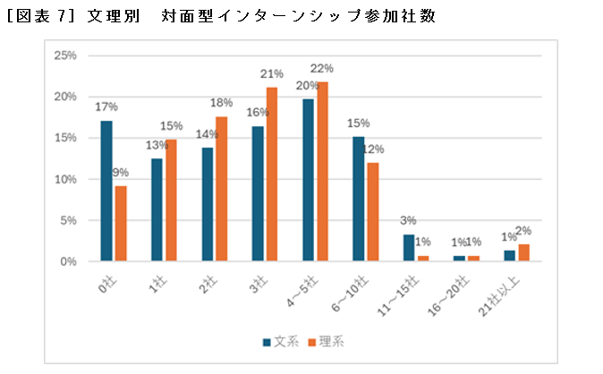 ［図表7］文理別　対面型インターンシップ参加社数