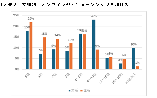 ［図表8］文理別　オンライン型インターンシップ参加社数