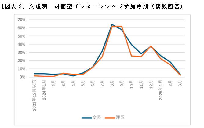 ［図表9］文理別　対面型インターンシップ参加時期（複数回答）