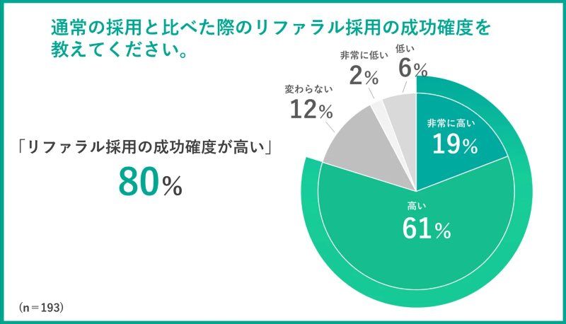 リファラル採用の成功率