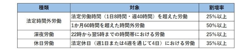 各種割増率