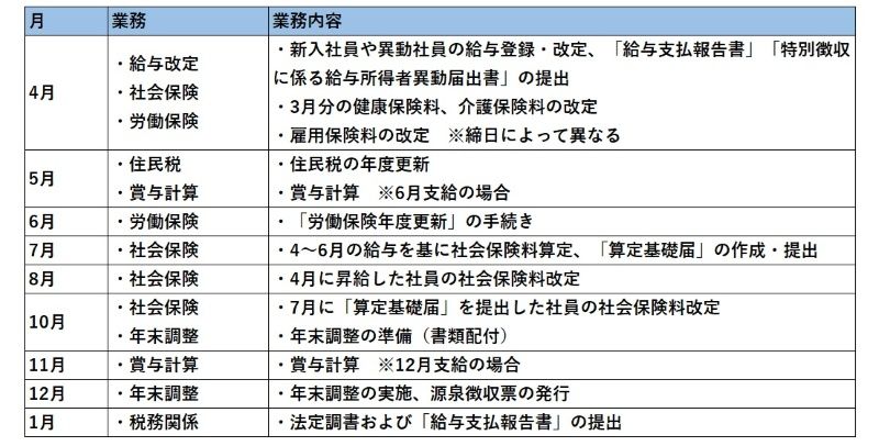 「給与計算」に関する主な年間の業務スケジュール