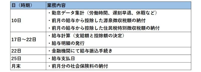 「給与計算」に関する主な毎月の業務(10日締め、25日払いの場合)