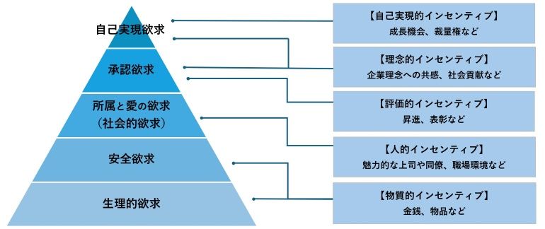 マズローの欲求5段階説とインセンティブの種類