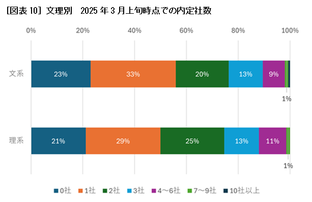 ［図表10］文理別　2025年3月上旬時点での内定社数
