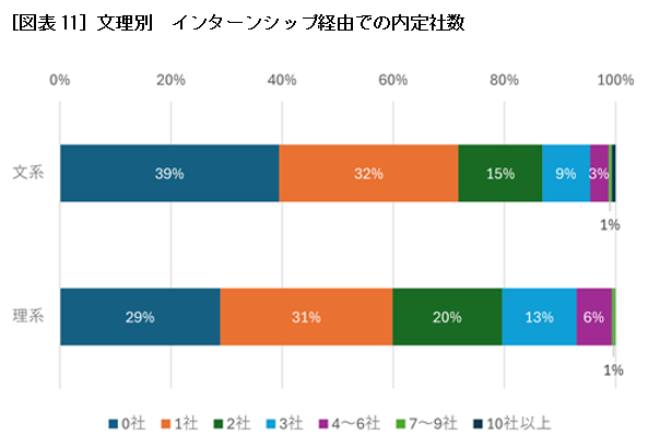 ［図表11］文理別　インターンシップ経由での内定社数