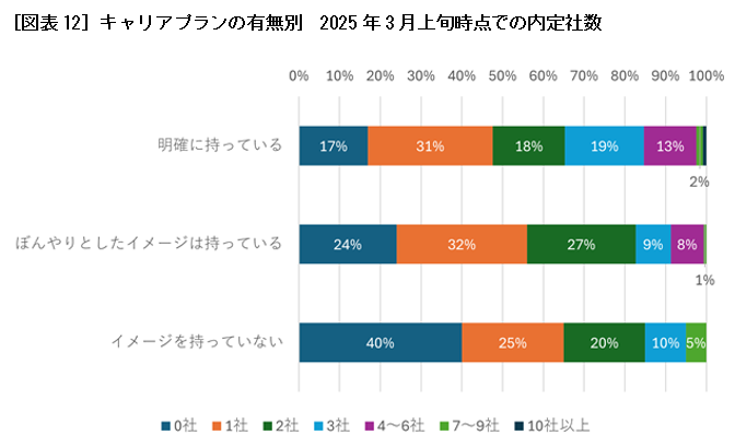 ［図表12］キャリアプランの有無別　2025年3月上旬時点での内定社数