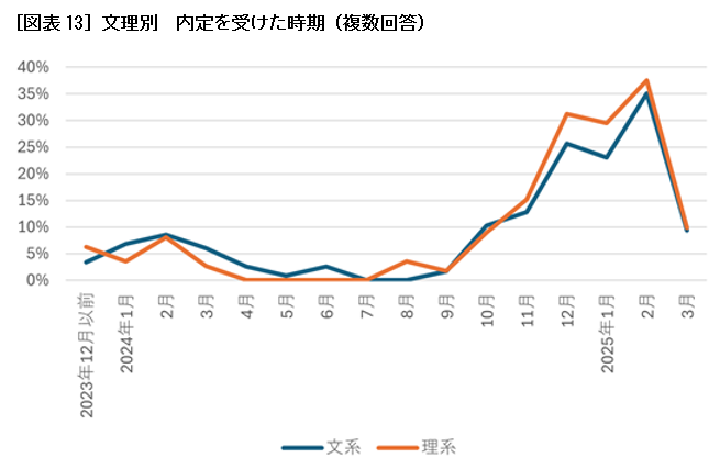 ［図表13］文理別　内定を受けた時期（複数回答）