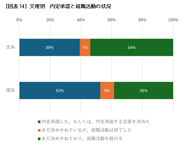 ［図表14］文理別　内定承諾と就職活動の状況