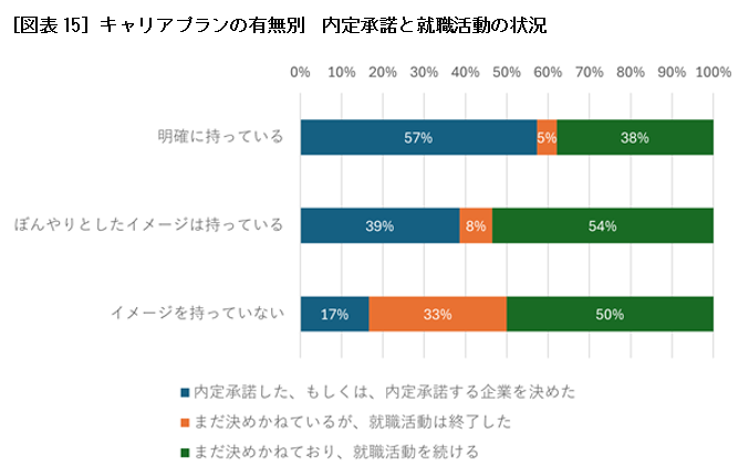 ［図表15］キャリアプランの有無別　内定承諾と就職活動の状況