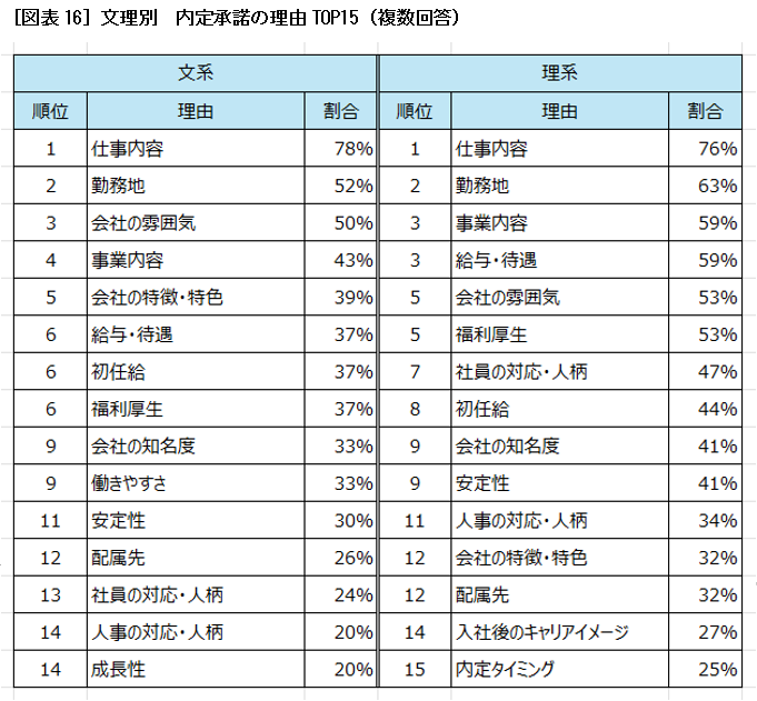 ［図表16］文理別　内定承諾の理由TOP15（複数回答）