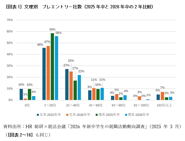 ［図表1］文理別　プレエントリー社数（2025年卒と2026年卒の2年比較）