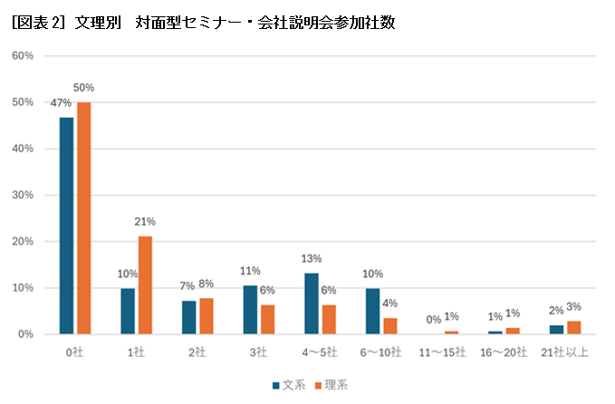 ［図表2］文理別　対面型セミナー・会社説明会参加社数