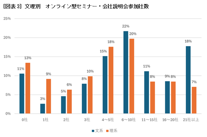 ［図表3］文理別　オンライン型セミナー・会社説明会参加社数