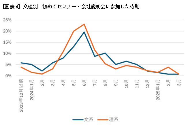 ［図表4］文理別　初めてセミナー・会社説明会に参加した時期
