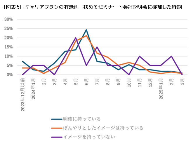 ［図表5］キャリアプランの有無別　初めてセミナー・会社説明会に参加した時期