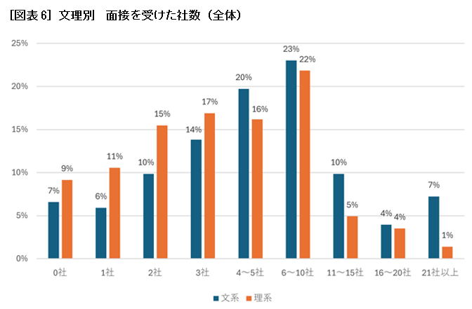［図表6］文理別　面接を受けた社数（全体）