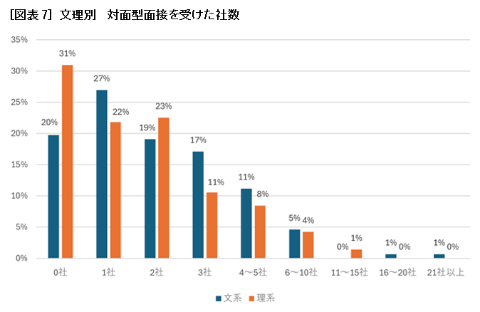 ［図表7］文理別　対面型面接を受けた社数