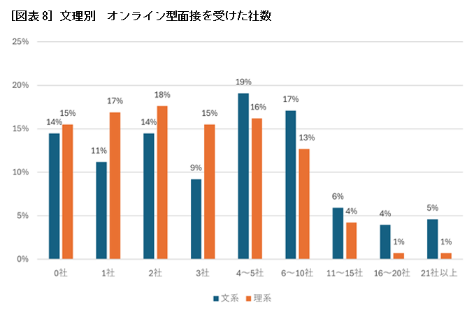 ［図表8］文理別　オンライン型面接を受けた社数