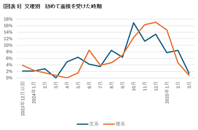 ［図表9］文理別　初めて面接を受けた時期
