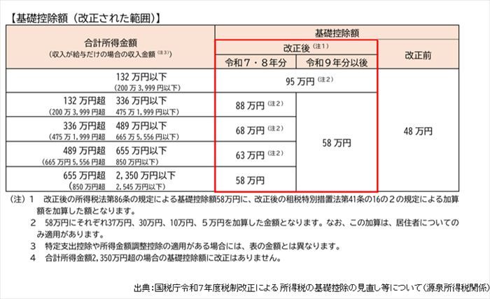 基礎控除額（改正された範囲）