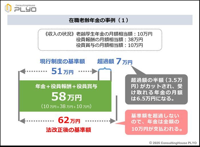 在職老齢年金の事例（1）