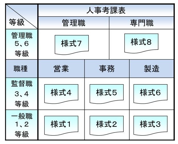 職種別、職層別に分けた例