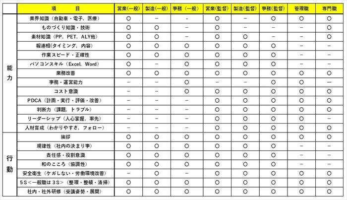 職層（一般職・監督職・管理職・専門職）、職種（営業職、製造職、事務職）別：能力行動考課の考課項目