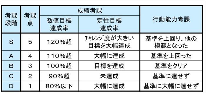 各考課の評価段階と評価点、評価尺度