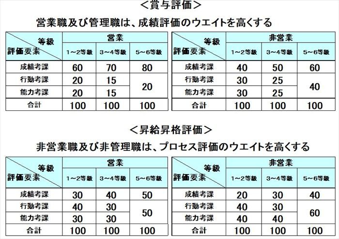 人事制度の作り方：7】人事考課制度 後編：継続と納得感を両立