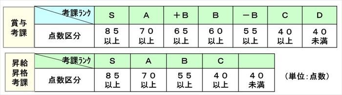 点数による絶対基準