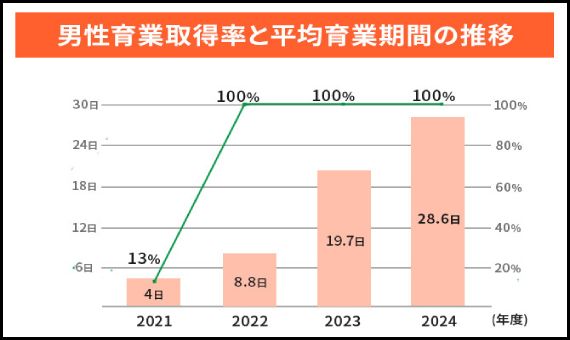 男性育業取得率と平均育業期間の推移