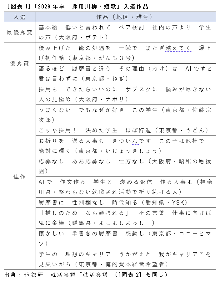 ［図表1］「2026年卒　採用川柳・短歌」入選作品