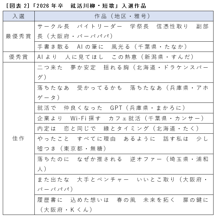 ［図表2］「2026年卒　就活川柳・短歌」入選作品