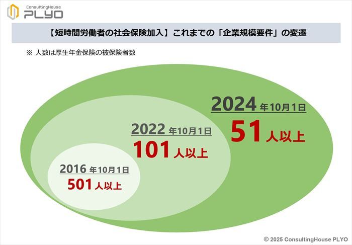 【短時間労働者の社会保険加入】これまでの「企業希望要件」の変遷