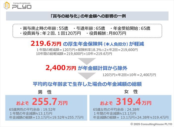 「賞与の給与化」の年金額への影響の一例