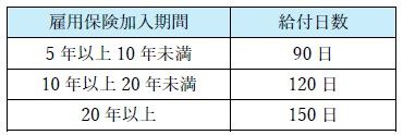 雇用保険の加入期間と教育訓練休暇給付金をもらえる期間
