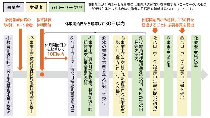 教育訓練休暇給付金の全体の流れ