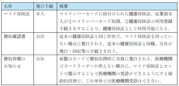 マイナ保険証、資格確認書、資格情報のお知らせ