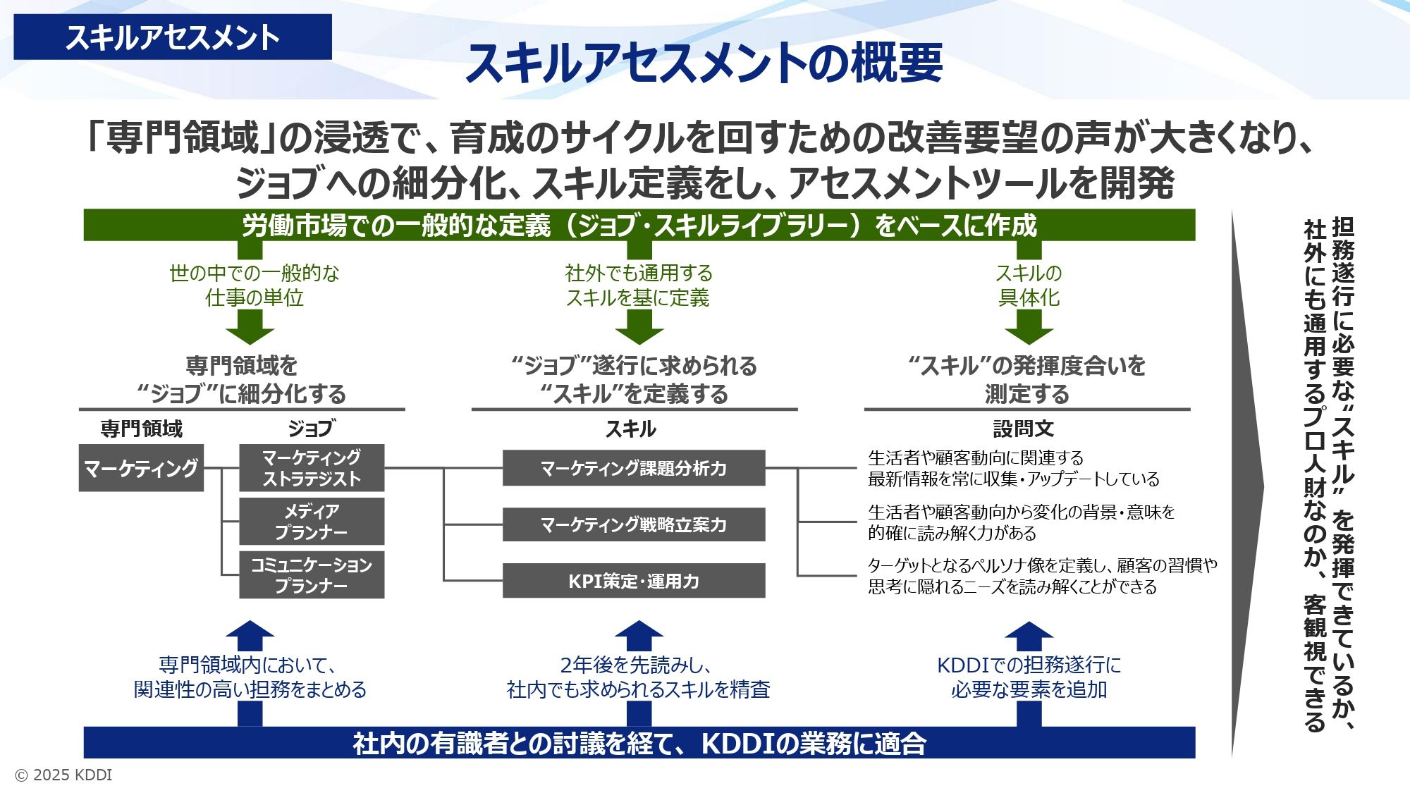 KDDI版ジョブ型人事制度』の革新的内容と現場浸透の工夫とは