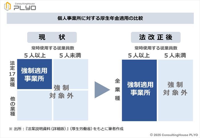 個人事業所に対する厚生年金適用の比較
