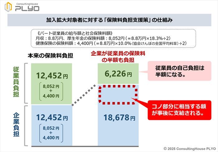 加入拡大対象に対する「保険料負担支援策」の仕組み