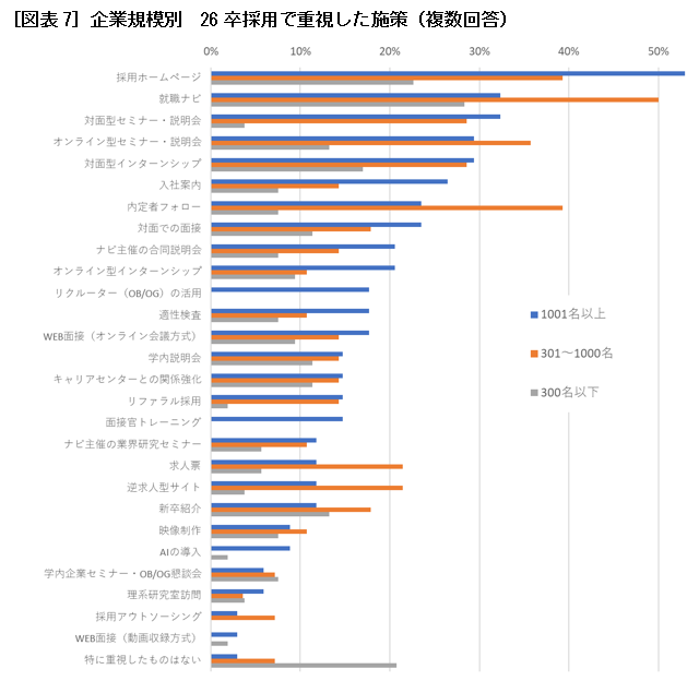 図表7］企業規模別　26卒採用で重視した施策（複数回答）