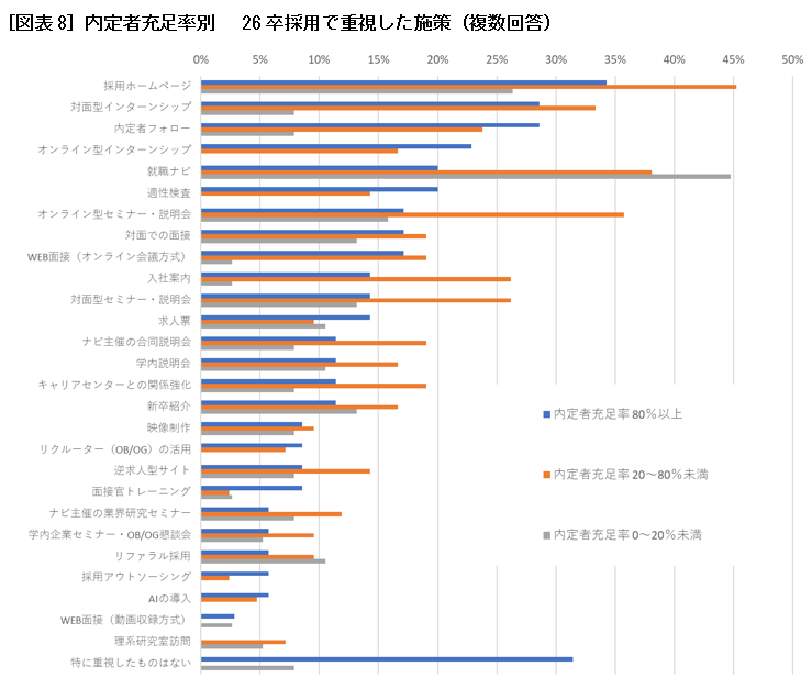 図表8］内定者充足率別　 26卒採用で重視した施策（複数回答）